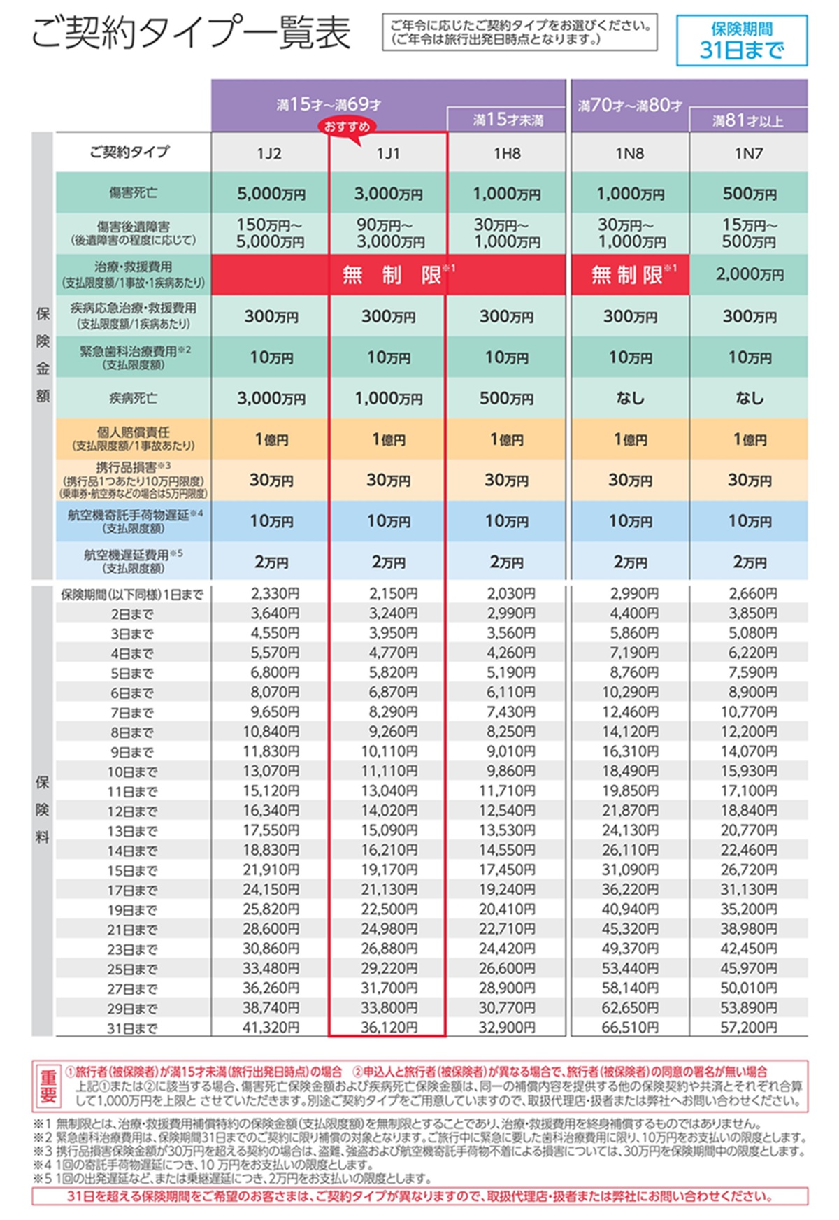 出張保険 契約タイプ別保険料表(書面契約用）